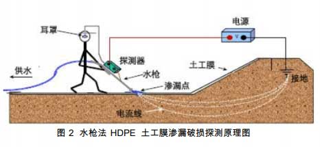 水槍法滲漏破損探測原理圖