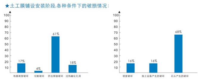 土工膜鋪設(shè)階段破損比例圖