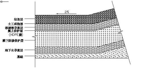 HDPE防滲土工膜結構構成