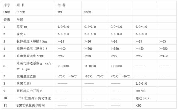 土工膜國(guó)家技術(shù)性能指標(biāo)