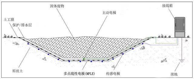 垃圾填埋場滲漏監(jiān)測智能化？——來自歐洲的新答案