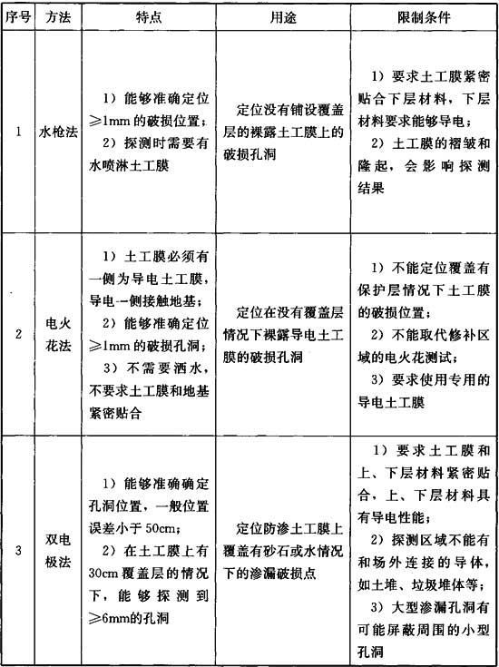 土工膜滲漏檢測技術常用的幾種檢測方法