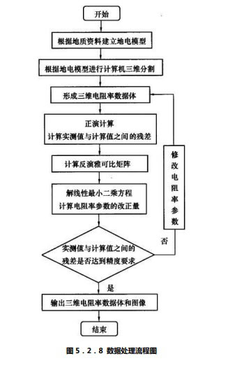 高密度電阻率法數(shù)據(jù)處理流程圖