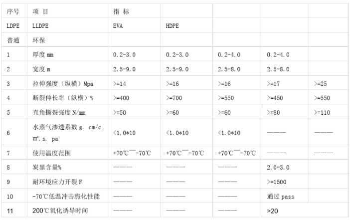 土工膜（防滲集采-塑料薄膜）國家技術標準